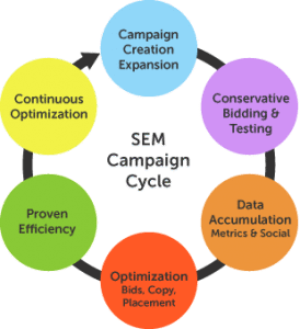 SEM Campaign Cycle